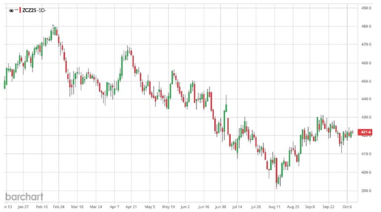 CBOT, kukorica, 2025. december