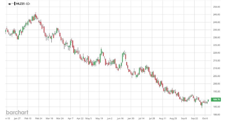 MATIF, búza, 2025. december
