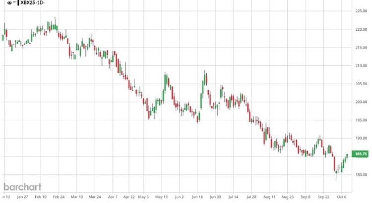 MATIF, kukorica, 2025. november