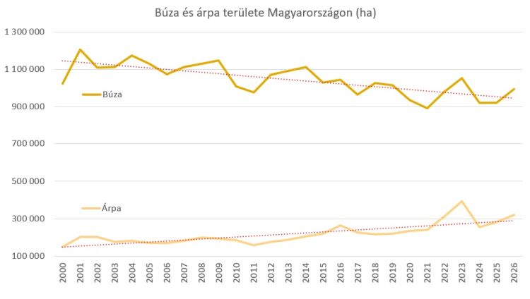 búza és árpa területe Magyarországon