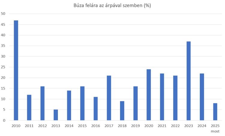 búza felára az árpával szemben Magyarországon