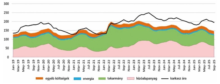 Több évnyi jövedelmező termelés után fordult a kocka a sertéstartásban.