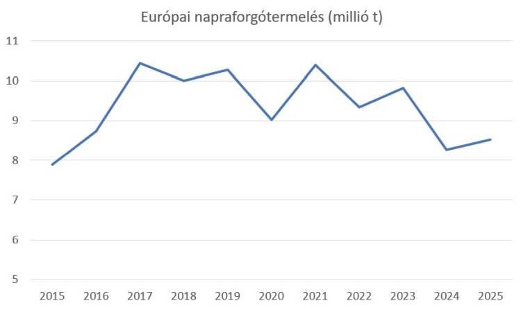 EU napraforgó termelési trendje