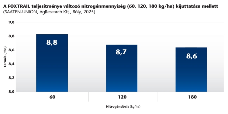SAATEN-UNION nitrogénhasznosítás grafikon