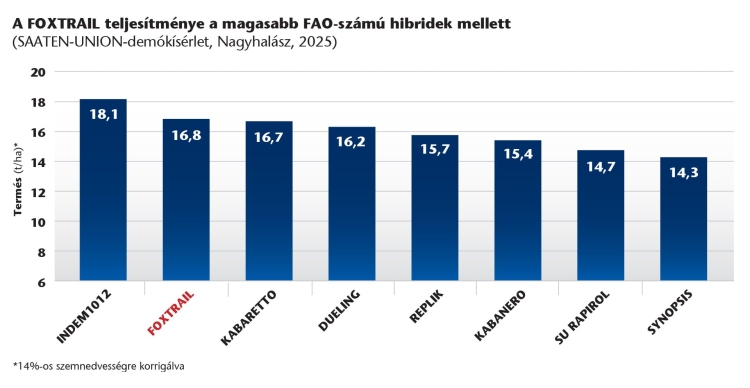 SAATEN-UNION termésgrafikon