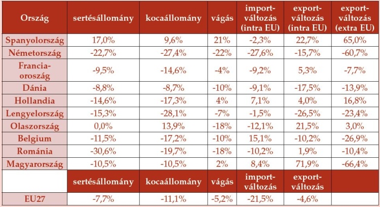 Sertéspiaci változások az ASP előtti (2015–2017) és utáni éveket (2022–2024) összevetve (adatok forrása: EUROSTAT alapján MBH Bank-számítás)
