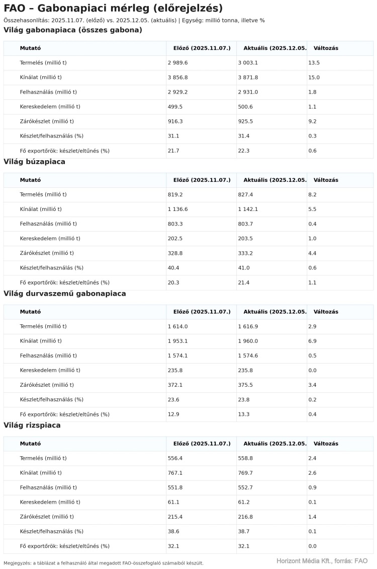 Gabonapiaci mérleg-előrejelzés a FAO-tól