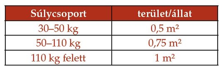 súlycsoportok, sertés
