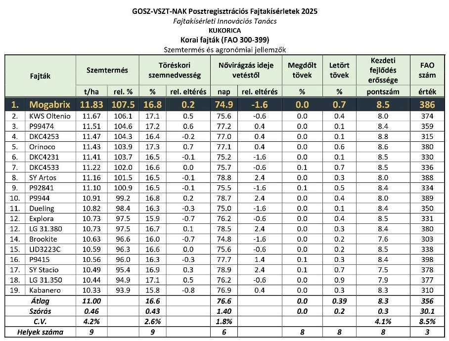 GOSZ-VSZT-NAK fajtakísérlet táblázat