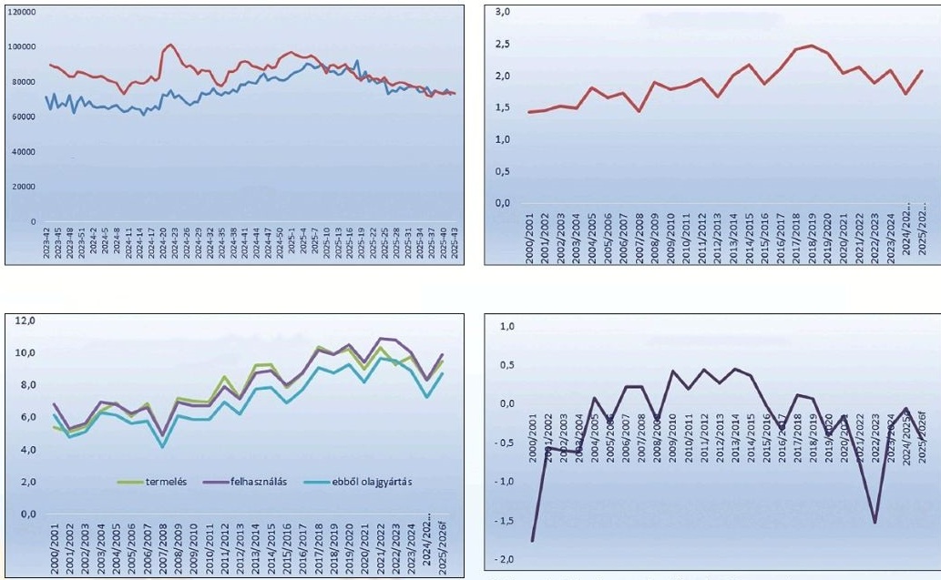 Az EU napraforgó-önellátása, % (forrás: Eurostat)
Az EU napraforgó-hozama, t/ha (forrás: Eurostat)
Az EU napraforgó-termelése, felhasználása, millió tonna ((forrás: Eurostat)
Külkereskedelmi egyenleg ((forrás: Eurostat)
