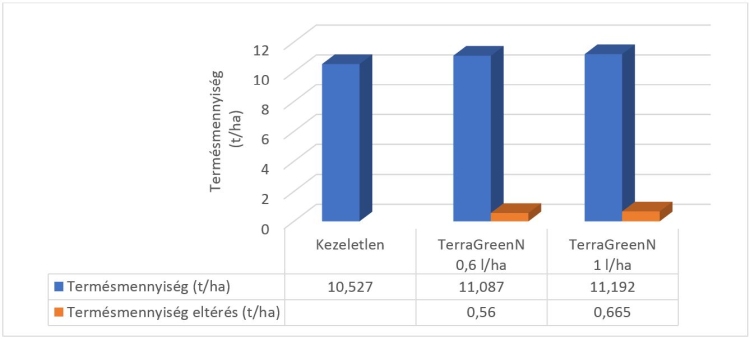 NÉBIH kisparcellás kísérleti eredmények kukorica TerraGreenN