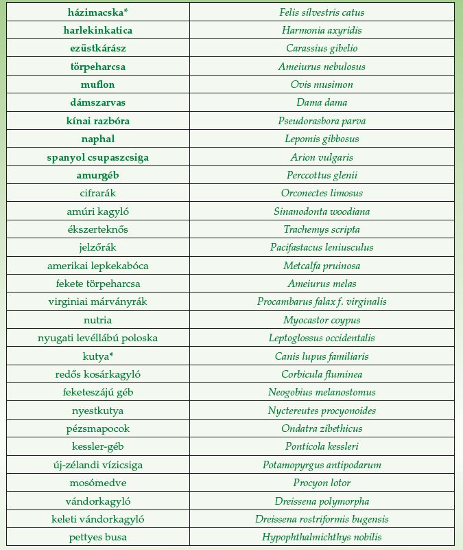 A fajlista rávilágít, mennyire vegyes a behurcolt kör: rovarok, halak, puhatestűek és emlősök is szerepelnek benne. Ez azért fontos, mert a kockázat nem csak természetvédelmi: egyes fajok közvetlen gazdasági kárt is okozhatnak