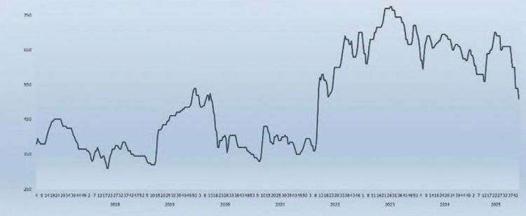 Hunland heti sertésár grafikon