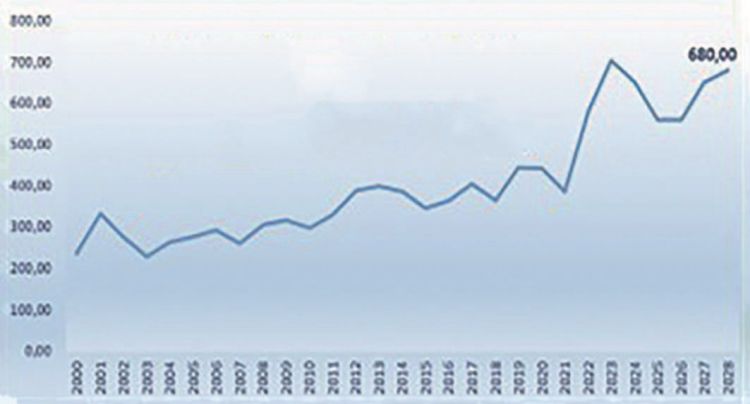 Vágósertés ár előrejelzés grafikon