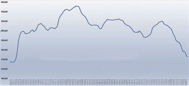 EU S-osztályú sertésár grafikon