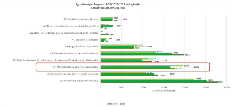 AÖP igénylés alakulása