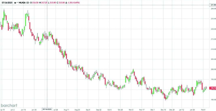 MATIF búza árfolyam 2026