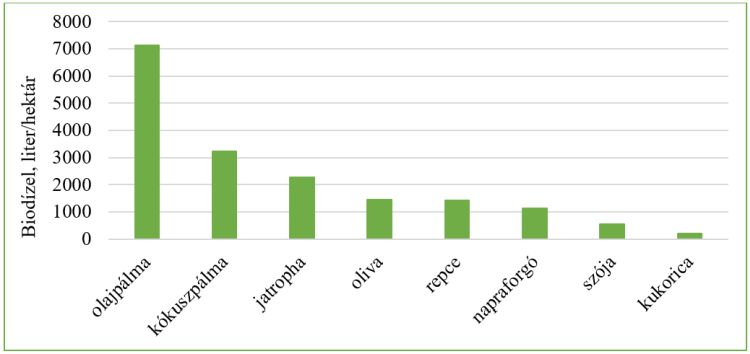 Olajnövény biodízel hozam grafikon