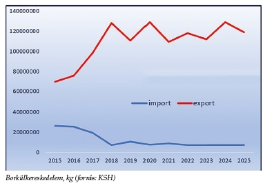 A borkülkereskedelem grafikonja jól láthatóvá teszi az import és az export mennyiségi alakulását az elmúlt években. (forrás: KSH)