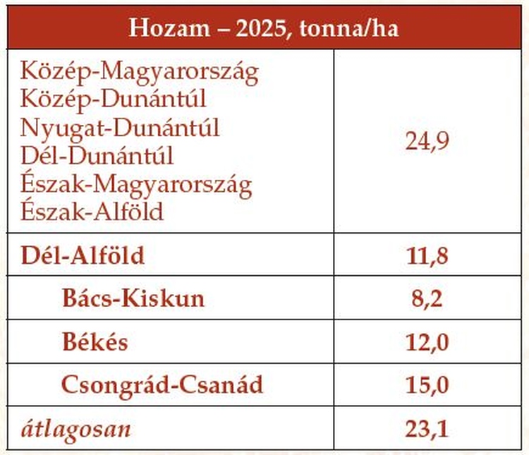 1. táblázat. A kukoricaszilázs hozameredményei országrészenként 2025-ben(forrás: Agrárközgazdasági Kutatóintézet, 2025. november 12-i állapot)