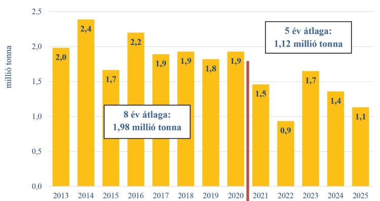 2. ábra. A silókukorica betakarított mennyisége Magyarországon 2013–2025 között (forrás: AKI adatbázis)(forrás: AKI adatbázis)