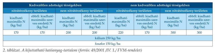 2. táblázat. A kijuttatható hatóanyag-tartalom (forrás: 49/2001 /IV. 1./ FVM-rendelet)