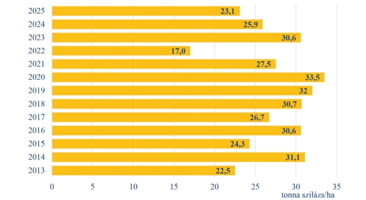 3. ábra. A silókukorica hozama Magyarországon (forrás: AKI adatbázis)
