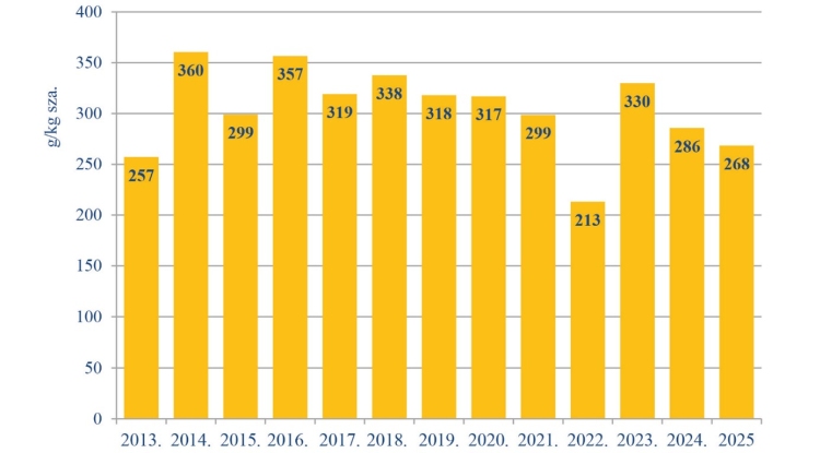 4. ábra. A keményítőtartalom kukoricaszilázsokban(forrás: ÁT Kft. NIR adatbázisa, 2013–2025: 6334 minta; 2025: 185 minta)