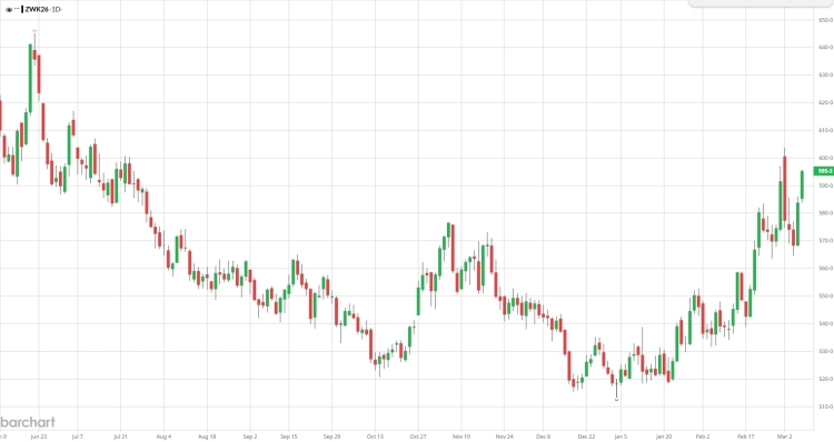 A grafikon a CBOT búza 2026. májusi határidős jegyzésének alakulását mutatja.