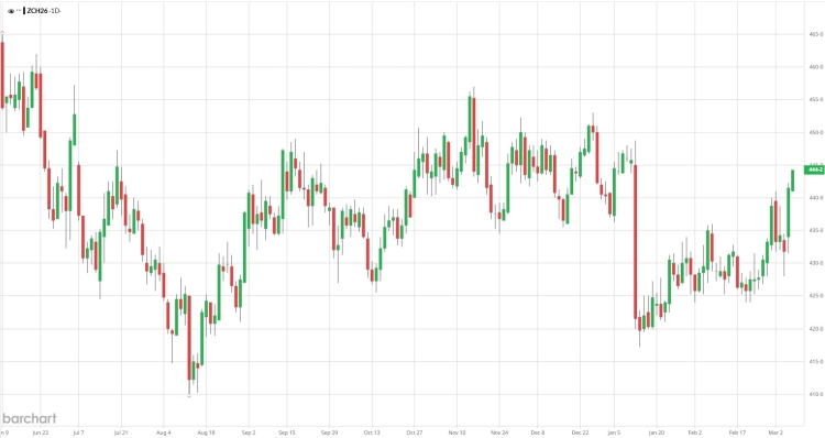 A chicagói árutőzsde kukoricajegyzései visszafogottabban reagáltak a piaci feszültségekre. (forrás: a cikkben szereplő grafikon)
