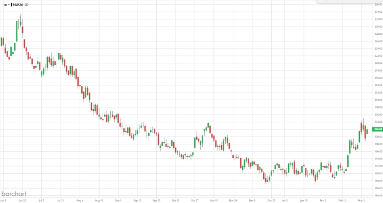 A grafikon a MATIF búza 2026. márciusi jegyzésének mozgását szemlélteti.