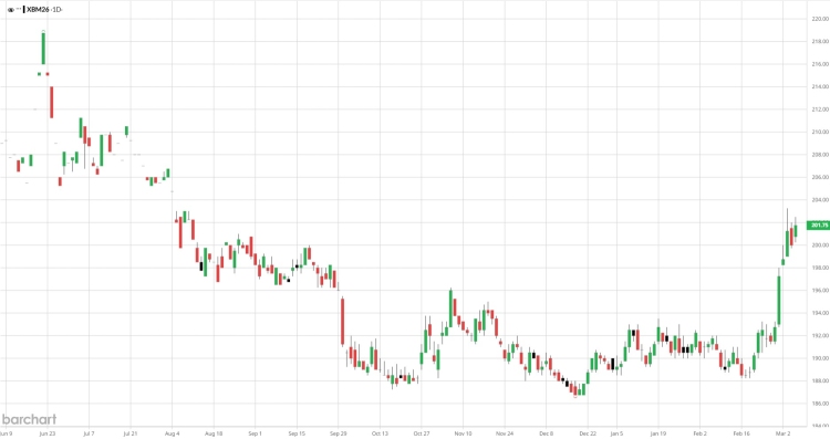 A MATIF kukorica 2026. júniusi jegyzése jól mutatja a közel-keleti konfliktusra adott piaci reakciót. (forrás: a cikkben szereplő grafikon)