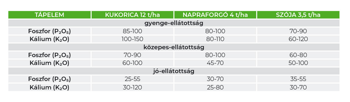 Javasolt PK-dózisok (trágyaigény) különböző ellátottsági szinteken