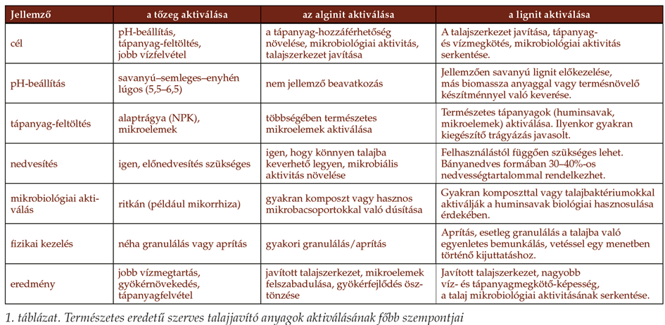 A táblázat a természetes eredetű szerves talajjavító anyagok fizikai, kémiai és biológiai aktiválásának fő szempontjait foglalja össze. 