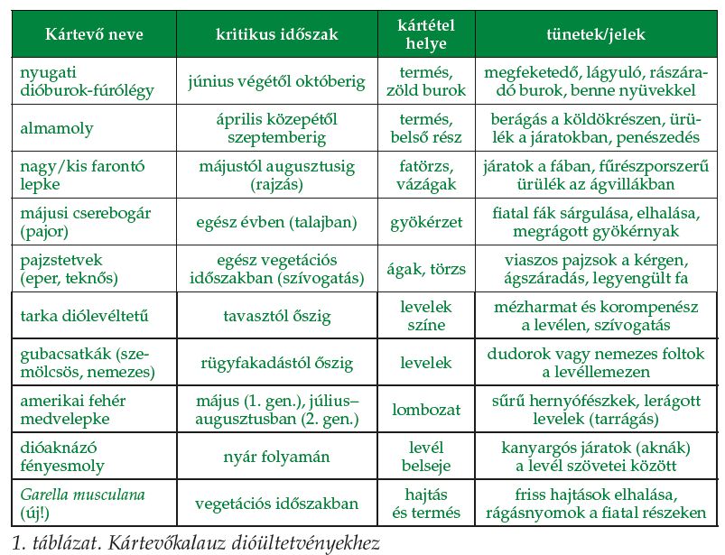 Kártevőkalauz dióültetvényekhez táblázat