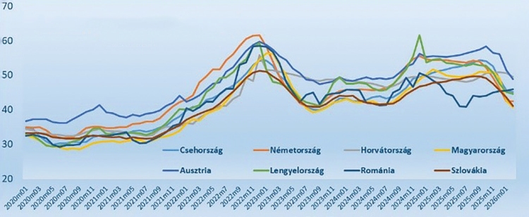 Nyerstej árak országonként februárig