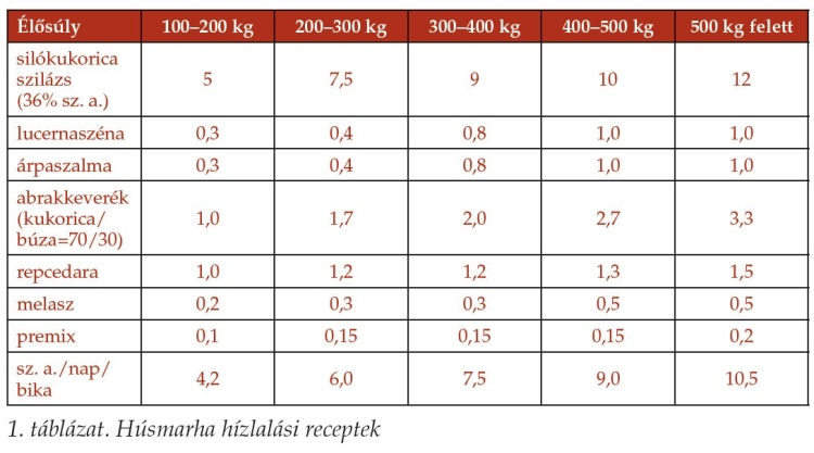 Húsmarha hizlalási receptek táblázata