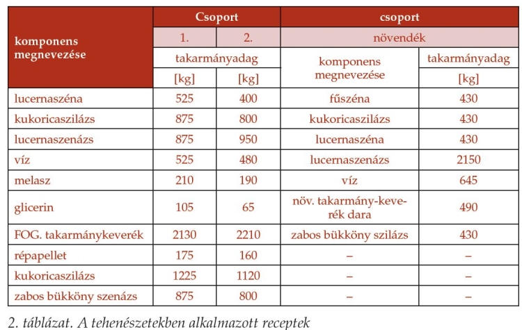 Tehenészeti takarmányreceptek táblázata