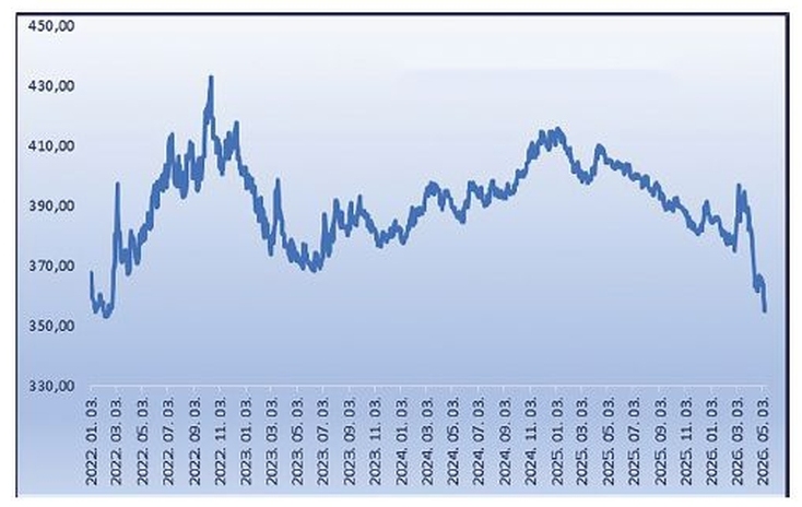 A forint-euró árfolyam 2022 eleje óta tartó változását bemutató vonaldiagram.