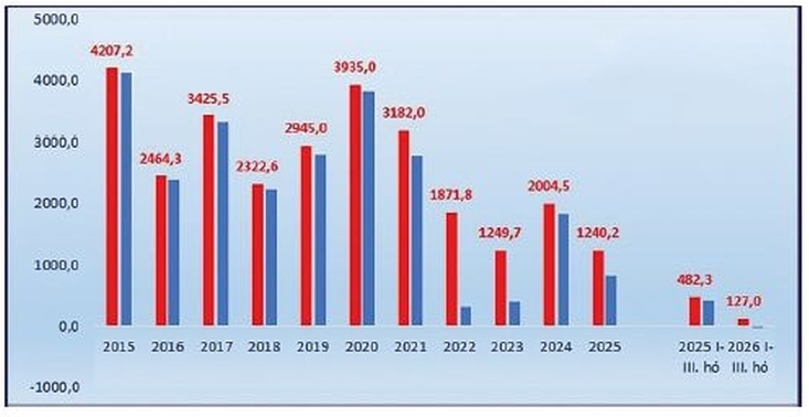 Kukoricaexport külkereskedelmi adatok
