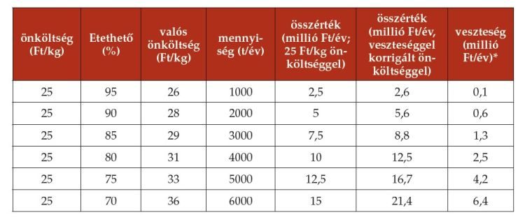 Lucernaszilázs romlási vesztesége