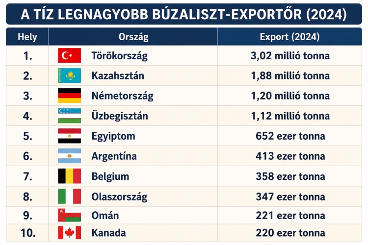 A tíz legnagyobb lisztexportőr a világban 2024-ben