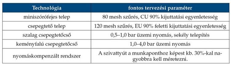 Csepegtető telepek tervezési paraméterei
