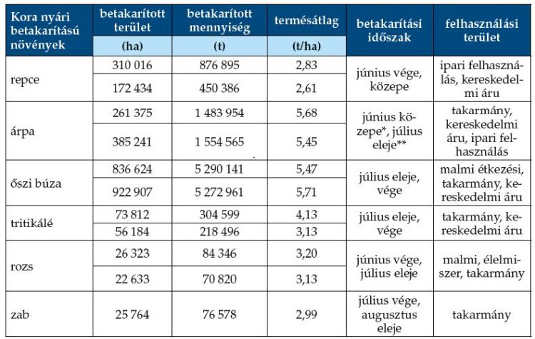 Nyári betakarítású növények adatai
