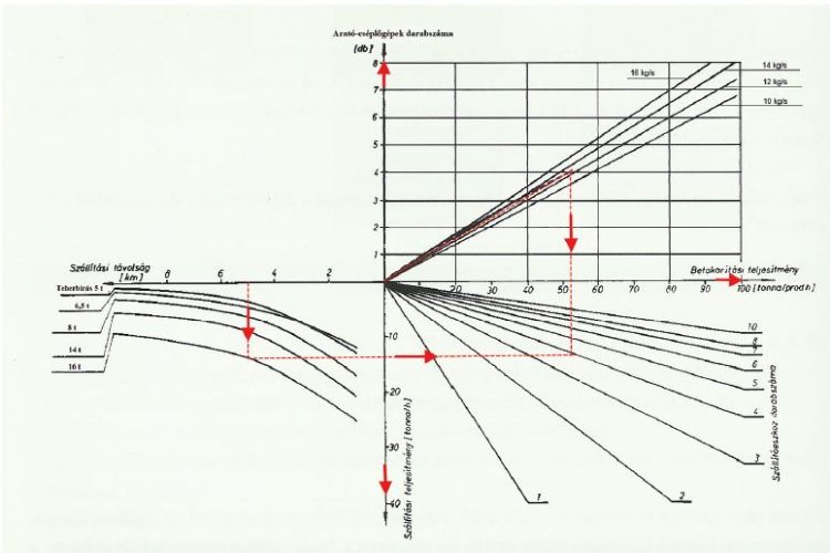Szállítóeszköz darabszám nomogram