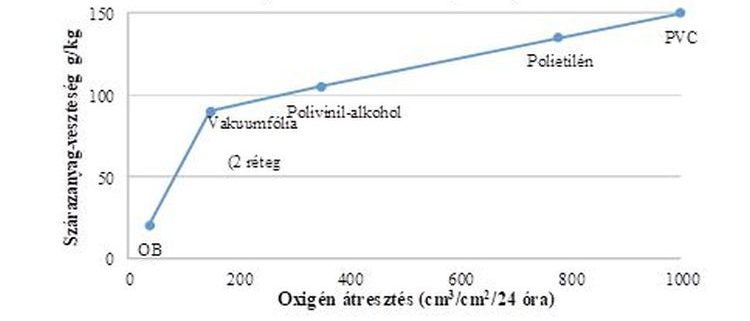 Fóliatípus oxigénáteresztés hatása
