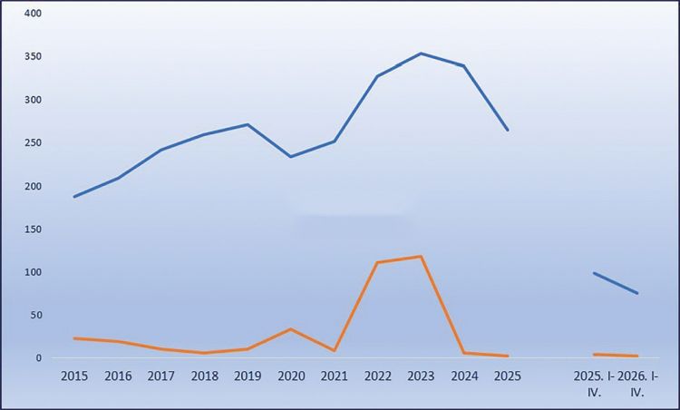 Napraforgóolaj export és import