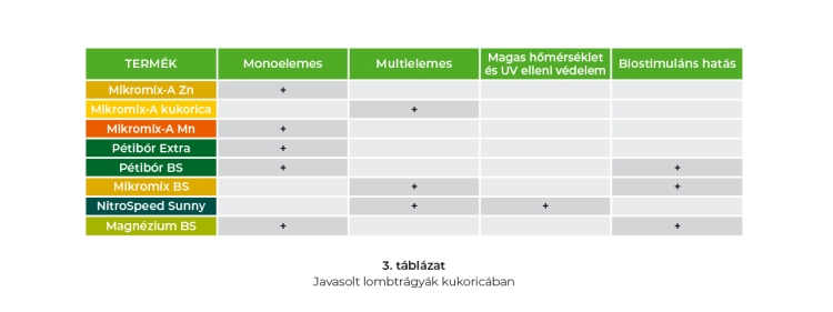 Javasolt lombtrágyák kukoricában