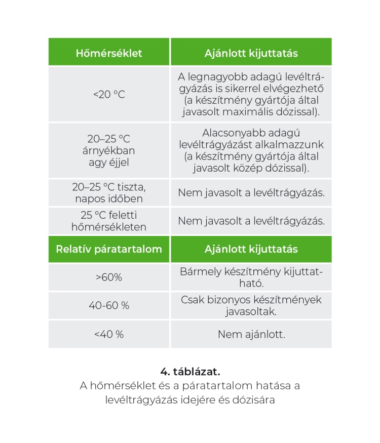A hőmérséklet és a páratartalom hatása a levéltrágyázás idejére és dózisára
