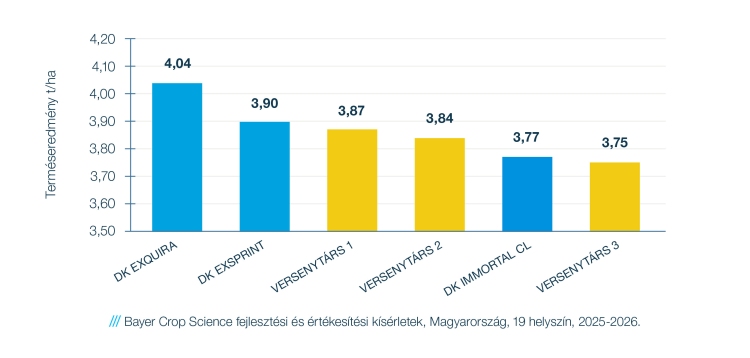 Bayer Crop Science fejlesztési és értékesítési kísérletek 2025-2026